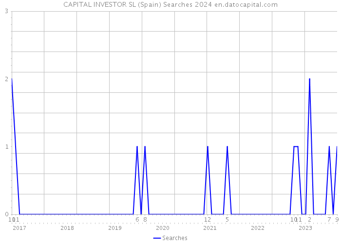 CAPITAL INVESTOR SL (Spain) Searches 2024 