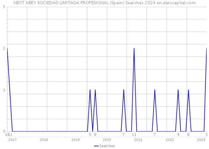 NEXT ABEY SOCIEDAD LIMITADA PROFESIONAL (Spain) Searches 2024 