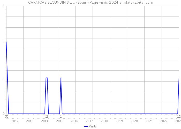 CARNICAS SEGUNDIN S.L.U (Spain) Page visits 2024 
