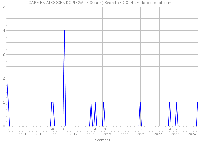CARMEN ALCOCER KOPLOWITZ (Spain) Searches 2024 