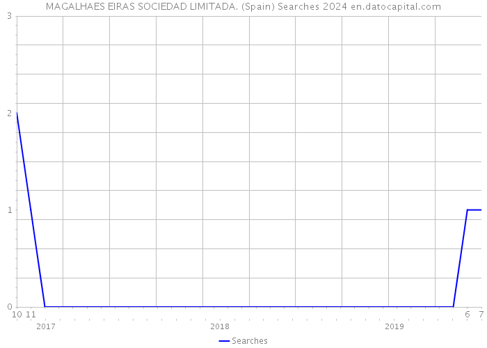 MAGALHAES EIRAS SOCIEDAD LIMITADA. (Spain) Searches 2024 