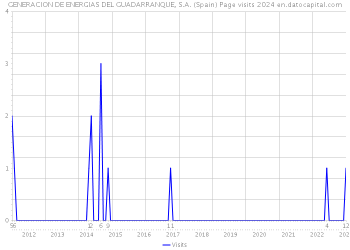 GENERACION DE ENERGIAS DEL GUADARRANQUE, S.A. (Spain) Page visits 2024 