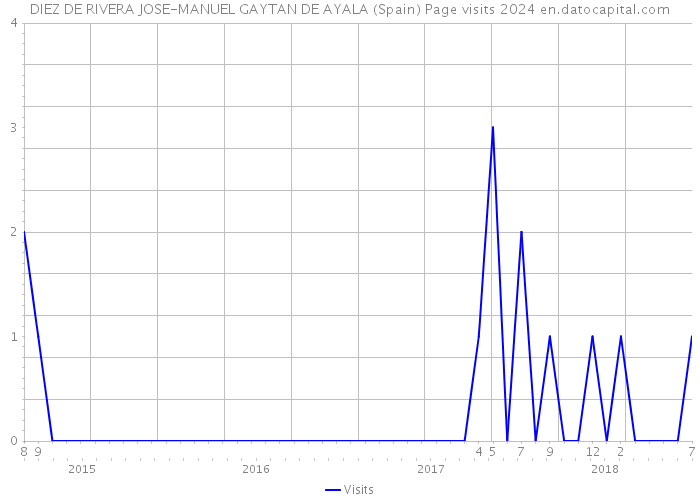 DIEZ DE RIVERA JOSE-MANUEL GAYTAN DE AYALA (Spain) Page visits 2024 