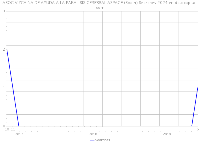 ASOC VIZCAINA DE AYUDA A LA PARALISIS CEREBRAL ASPACE (Spain) Searches 2024 