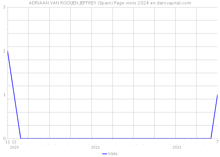 ADRIAAN VAN ROOIJEN JEFFREY (Spain) Page visits 2024 