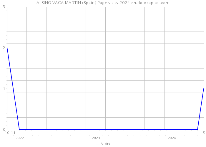 ALBINO VACA MARTIN (Spain) Page visits 2024 