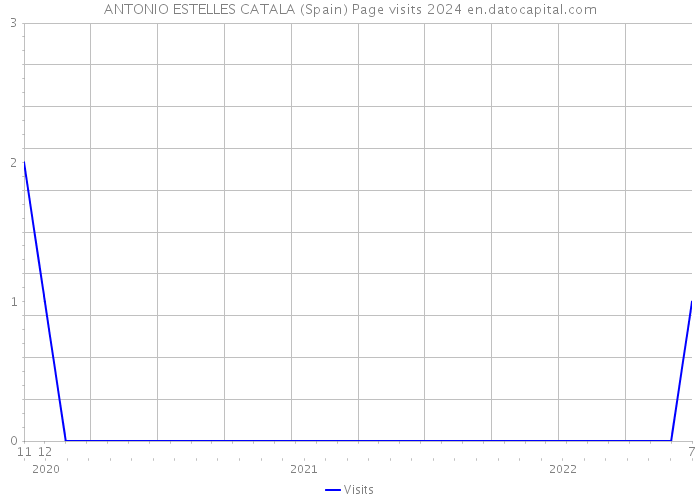 ANTONIO ESTELLES CATALA (Spain) Page visits 2024 