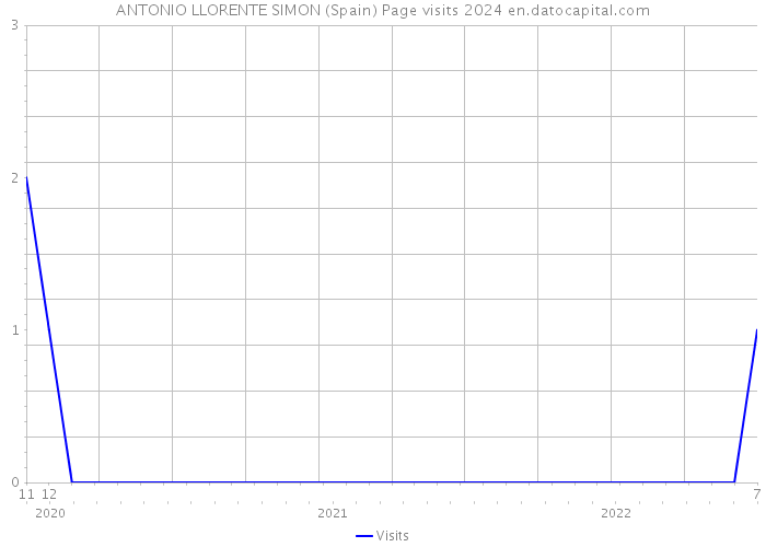 ANTONIO LLORENTE SIMON (Spain) Page visits 2024 