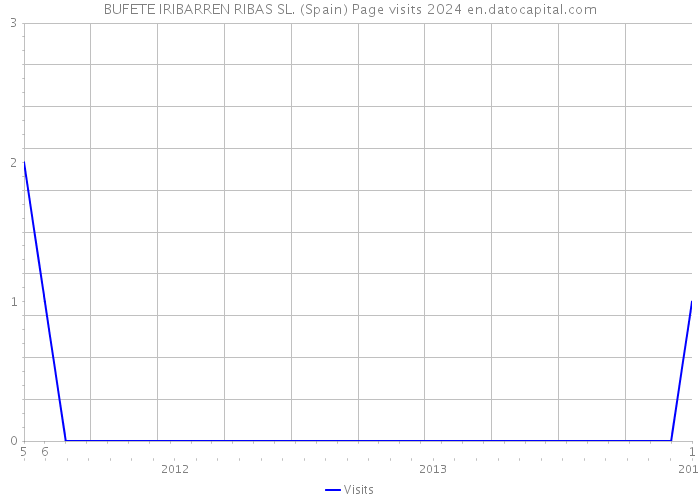 BUFETE IRIBARREN RIBAS SL. (Spain) Page visits 2024 