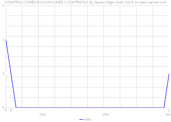 CONSTRUCCIONES EXCAVACIONES Y CONTRATAS SL (Spain) Page visits 2024 