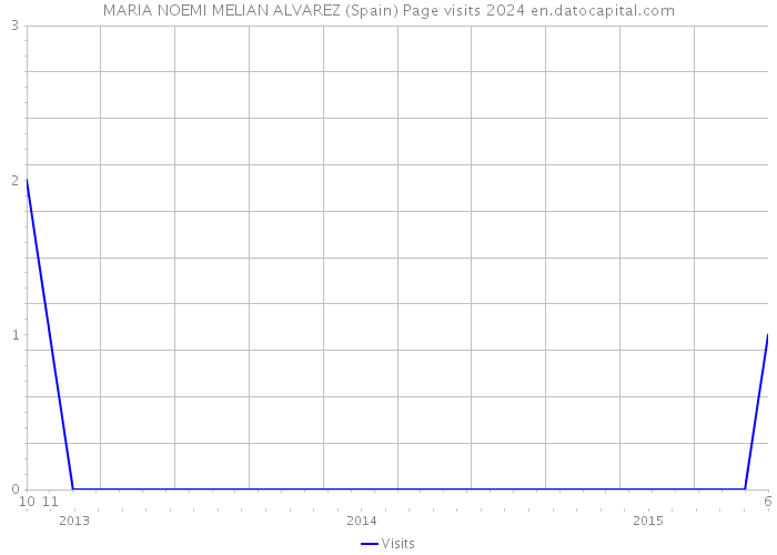 MARIA NOEMI MELIAN ALVAREZ (Spain) Page visits 2024 