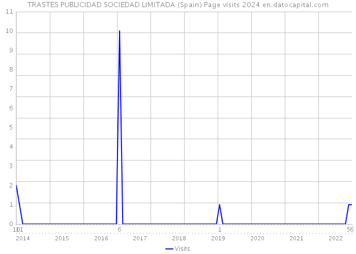 TRASTES PUBLICIDAD SOCIEDAD LIMITADA (Spain) Page visits 2024 