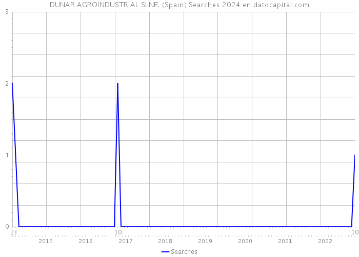 DUNAR AGROINDUSTRIAL SLNE. (Spain) Searches 2024 