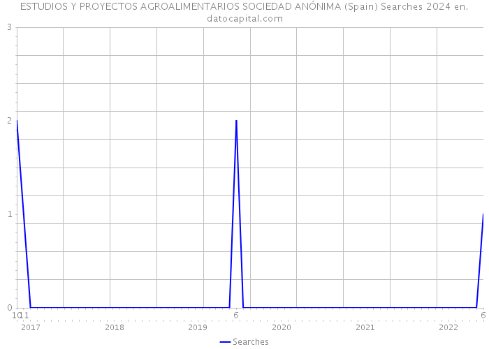 ESTUDIOS Y PROYECTOS AGROALIMENTARIOS SOCIEDAD ANÓNIMA (Spain) Searches 2024 