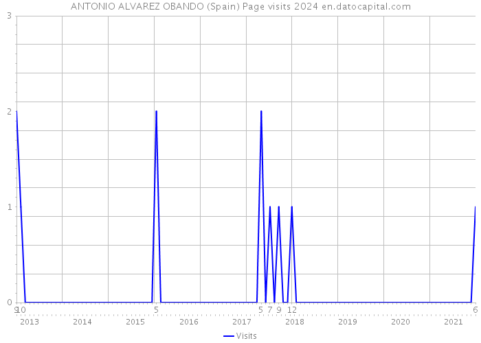 ANTONIO ALVAREZ OBANDO (Spain) Page visits 2024 