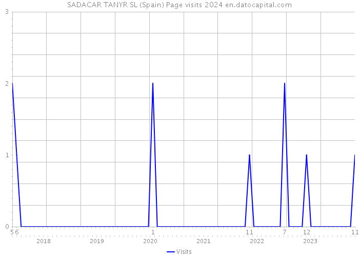 SADACAR TANYR SL (Spain) Page visits 2024 
