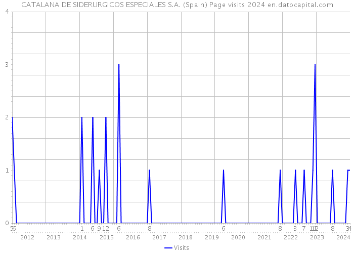 CATALANA DE SIDERURGICOS ESPECIALES S.A. (Spain) Page visits 2024 