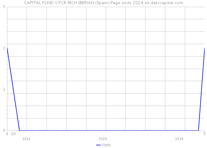 CAPITAL FUND V FCR MCH IBERIAN (Spain) Page visits 2024 