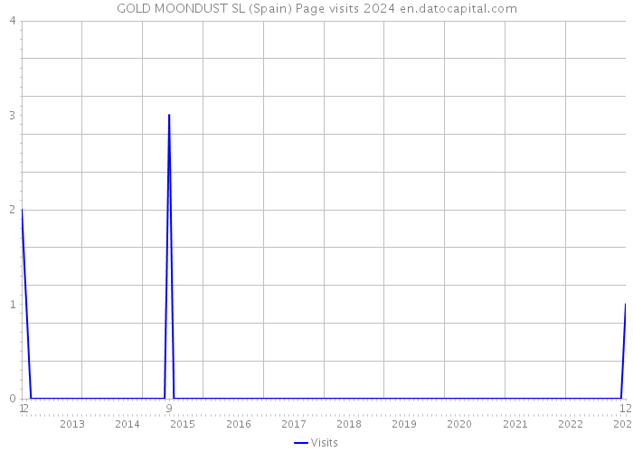 GOLD MOONDUST SL (Spain) Page visits 2024 