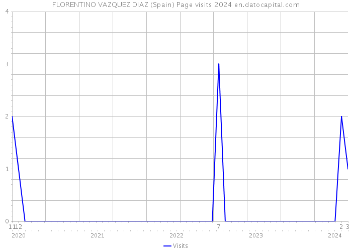 FLORENTINO VAZQUEZ DIAZ (Spain) Page visits 2024 