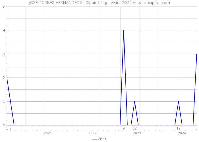 JOSE TORRES HERNANDEZ SL (Spain) Page visits 2024 