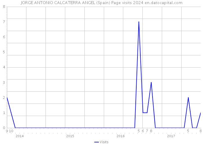 JORGE ANTONIO CALCATERRA ANGEL (Spain) Page visits 2024 