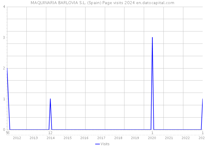 MAQUINARIA BARLOVIA S.L. (Spain) Page visits 2024 