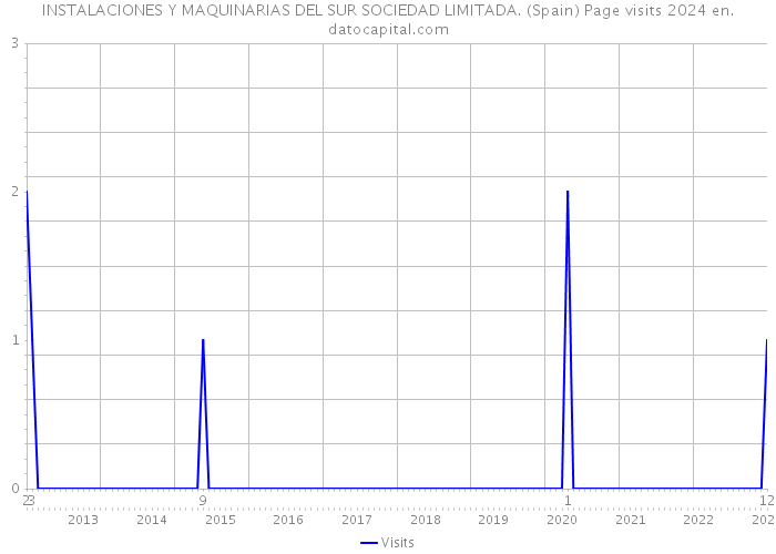 INSTALACIONES Y MAQUINARIAS DEL SUR SOCIEDAD LIMITADA. (Spain) Page visits 2024 