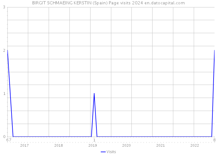 BIRGIT SCHMAEING KERSTIN (Spain) Page visits 2024 