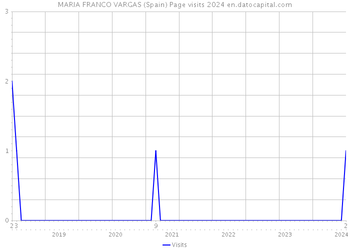 MARIA FRANCO VARGAS (Spain) Page visits 2024 