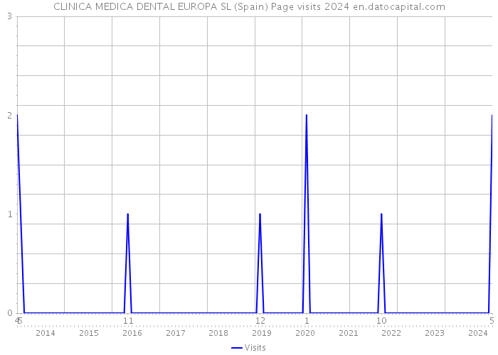 CLINICA MEDICA DENTAL EUROPA SL (Spain) Page visits 2024 