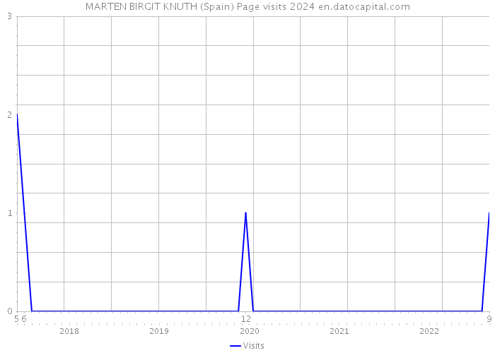 MARTEN BIRGIT KNUTH (Spain) Page visits 2024 