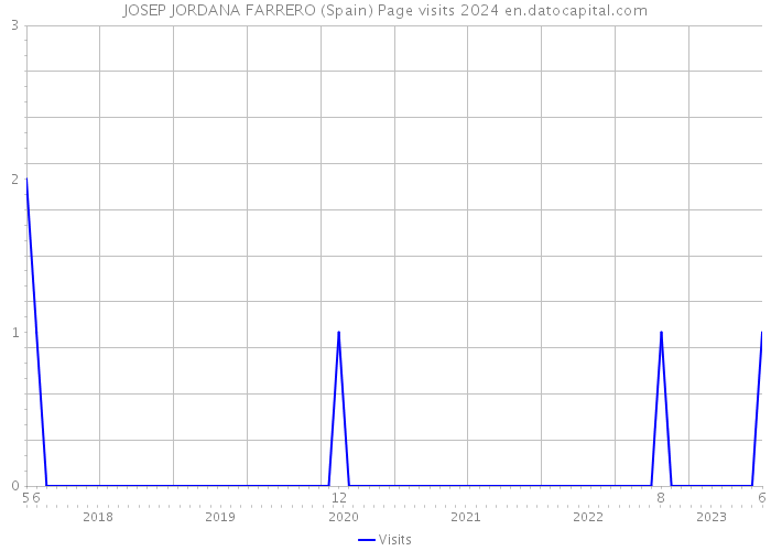 JOSEP JORDANA FARRERO (Spain) Page visits 2024 