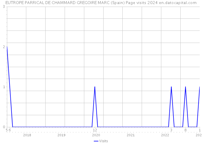 EUTROPE PARRICAL DE CHAMMARD GREGOIRE MARC (Spain) Page visits 2024 