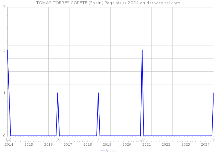 TOMAS TORRES COPETE (Spain) Page visits 2024 