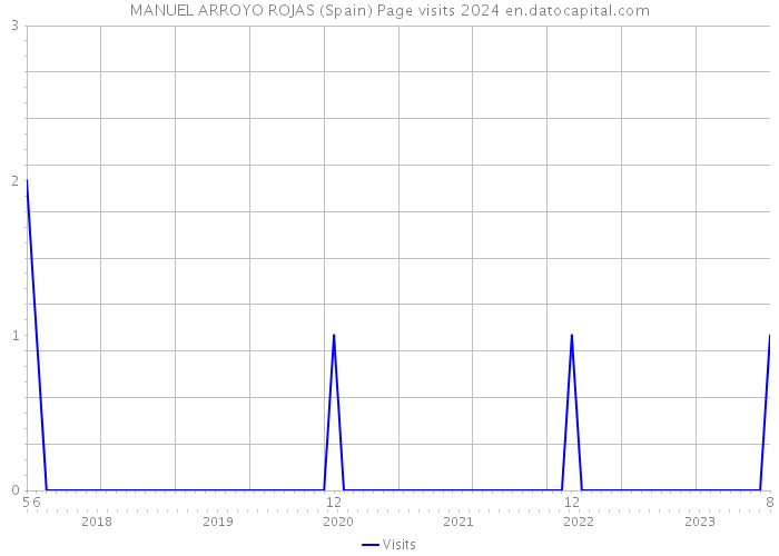 MANUEL ARROYO ROJAS (Spain) Page visits 2024 