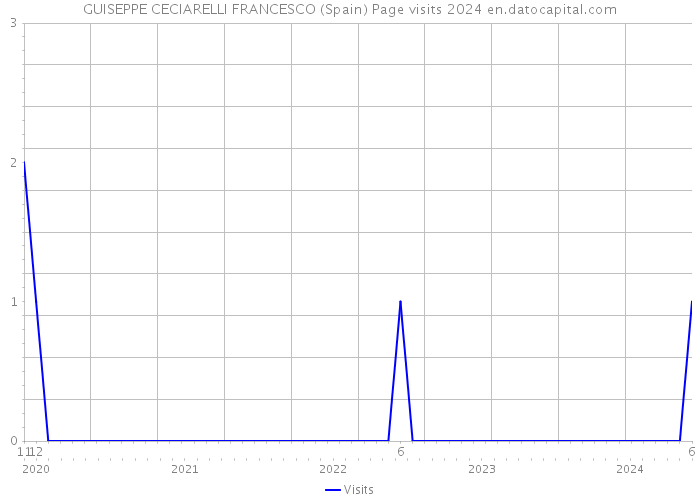 GUISEPPE CECIARELLI FRANCESCO (Spain) Page visits 2024 