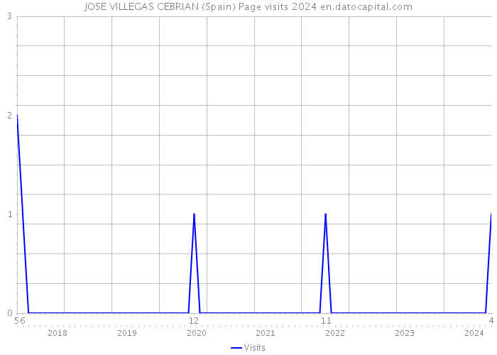 JOSE VILLEGAS CEBRIAN (Spain) Page visits 2024 