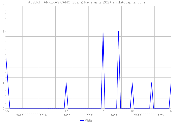 ALBERT FARRERAS CANO (Spain) Page visits 2024 