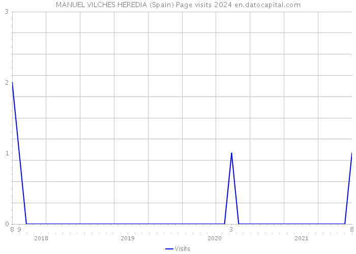 MANUEL VILCHES HEREDIA (Spain) Page visits 2024 