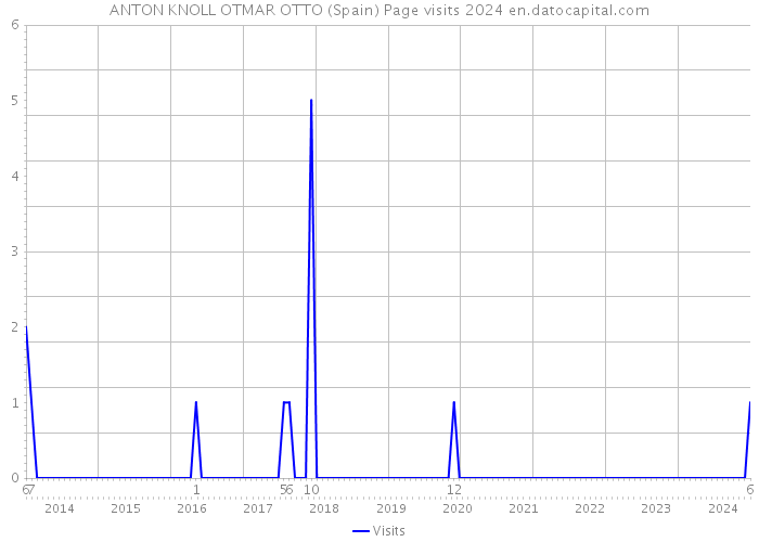 ANTON KNOLL OTMAR OTTO (Spain) Page visits 2024 