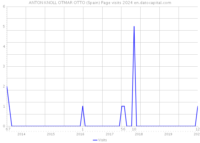 ANTON KNOLL OTMAR OTTO (Spain) Page visits 2024 