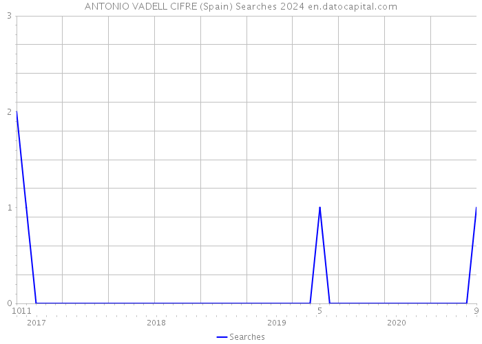ANTONIO VADELL CIFRE (Spain) Searches 2024 