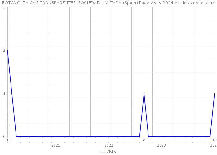 FOTOVOLTAICAS TRANSPARENTES, SOCIEDAD LIMITADA (Spain) Page visits 2024 