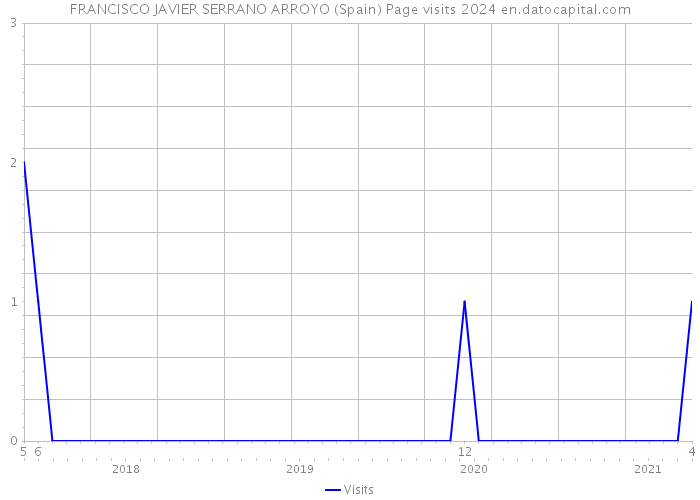 FRANCISCO JAVIER SERRANO ARROYO (Spain) Page visits 2024 