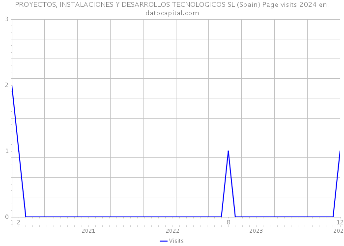 PROYECTOS, INSTALACIONES Y DESARROLLOS TECNOLOGICOS SL (Spain) Page visits 2024 