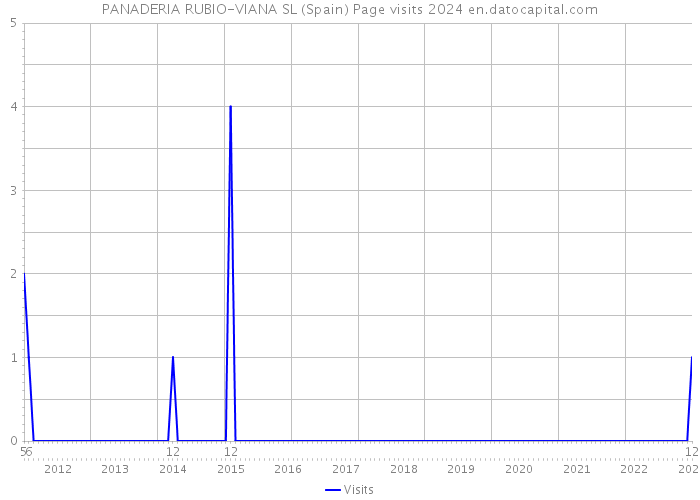 PANADERIA RUBIO-VIANA SL (Spain) Page visits 2024 