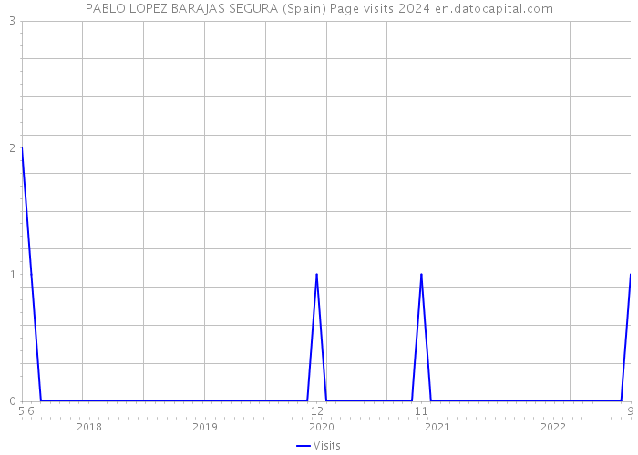 PABLO LOPEZ BARAJAS SEGURA (Spain) Page visits 2024 