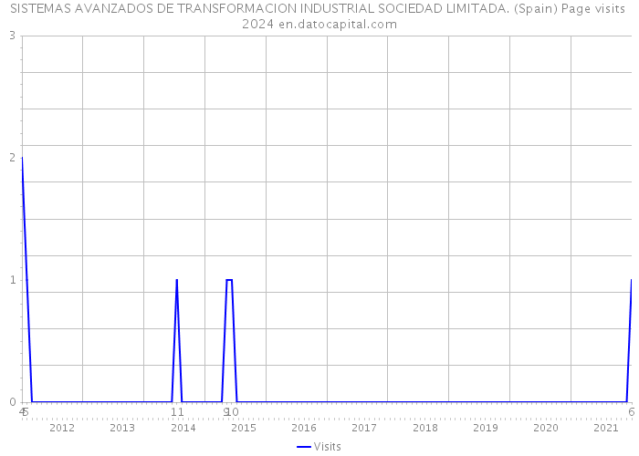 SISTEMAS AVANZADOS DE TRANSFORMACION INDUSTRIAL SOCIEDAD LIMITADA. (Spain) Page visits 2024 