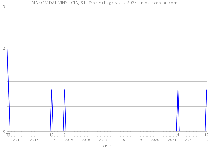 MARC VIDAL VINS I CIA, S.L. (Spain) Page visits 2024 